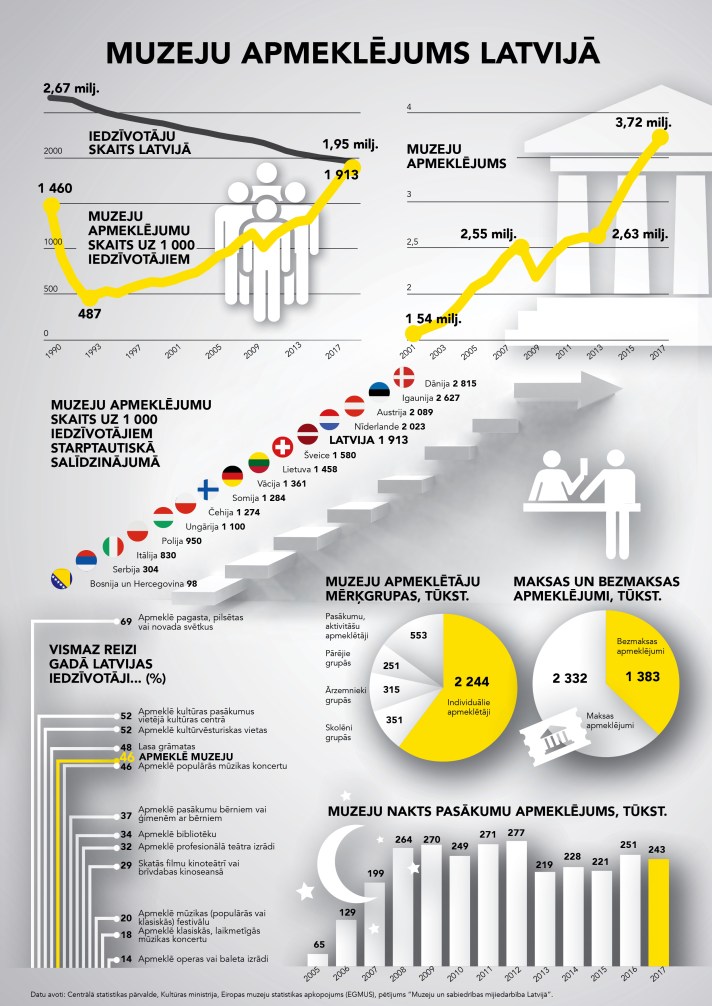Infografika_Muzeju apmeklējums